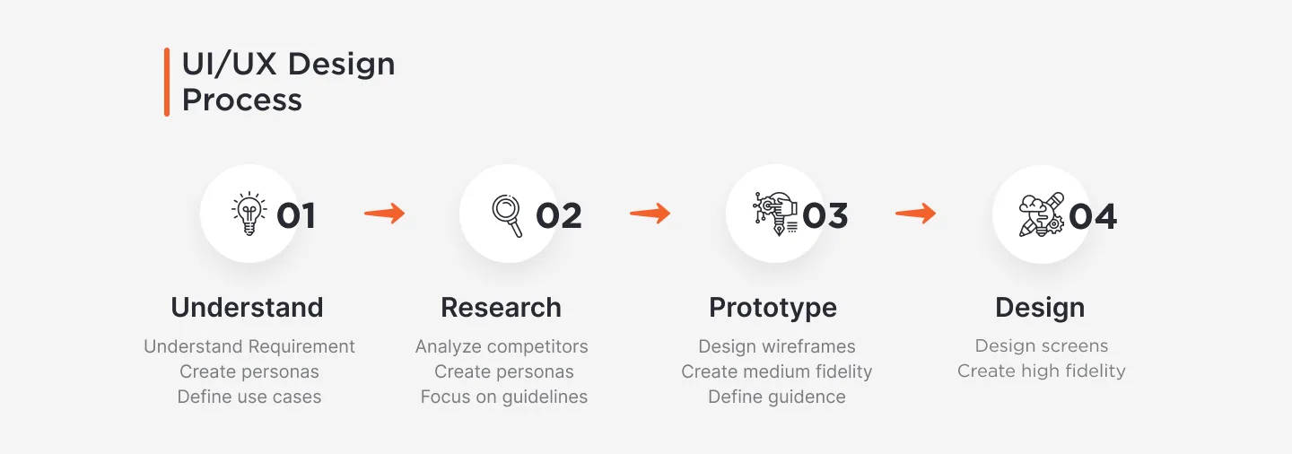UI/UX design process diagram for TinySpoon